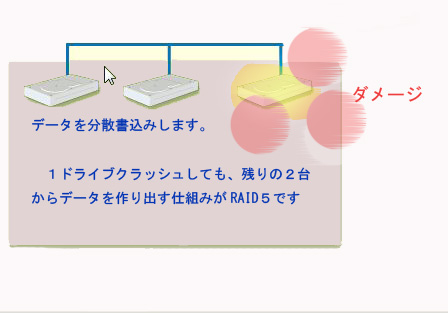 RAID5̎dg